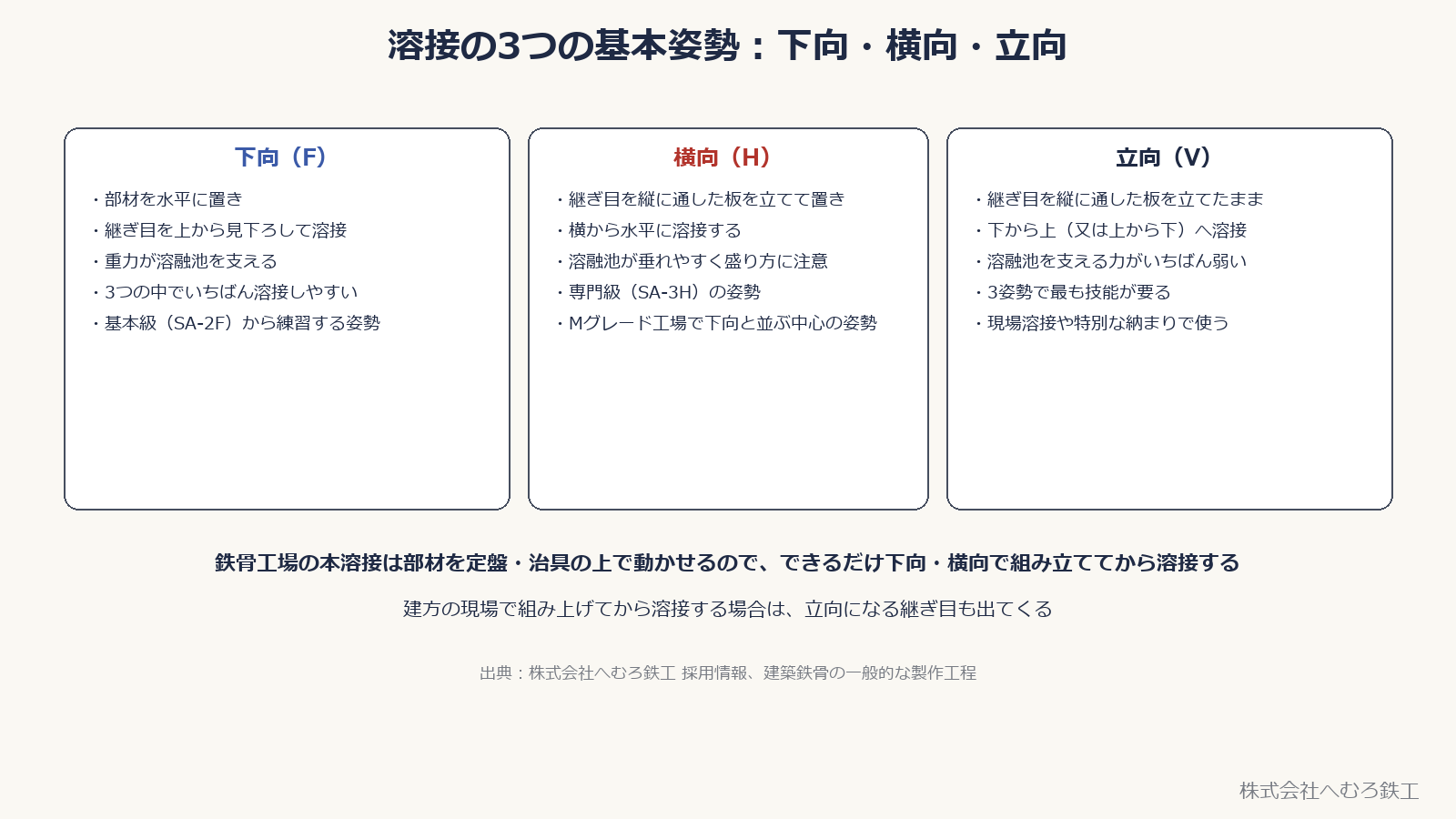 溶接の3つの基本姿勢。下向・横向・立向の特徴の比較