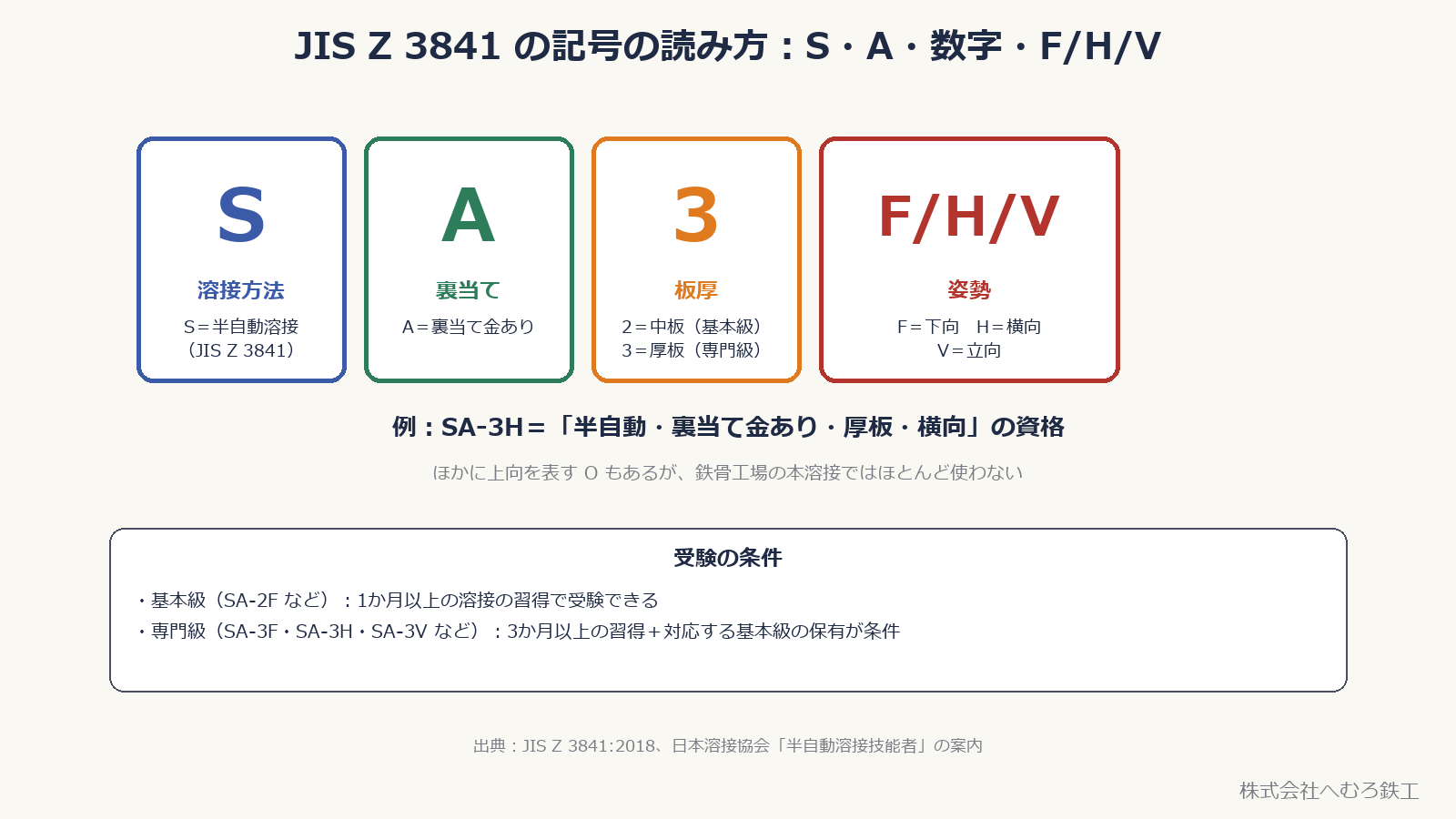 JIS Z 3841 の記号の読み方。S・A・数字・F/H/Vの意味と受験条件
