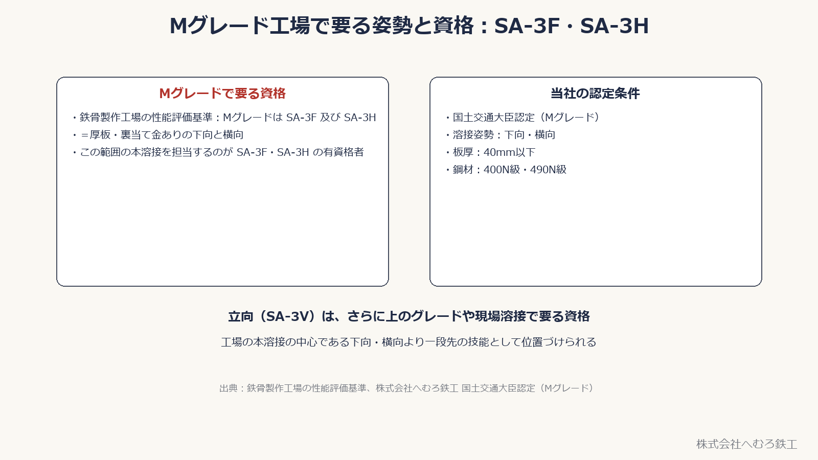 Mグレード工場で要る姿勢と資格。SA-3F・SA-3Hと当社の認定条件