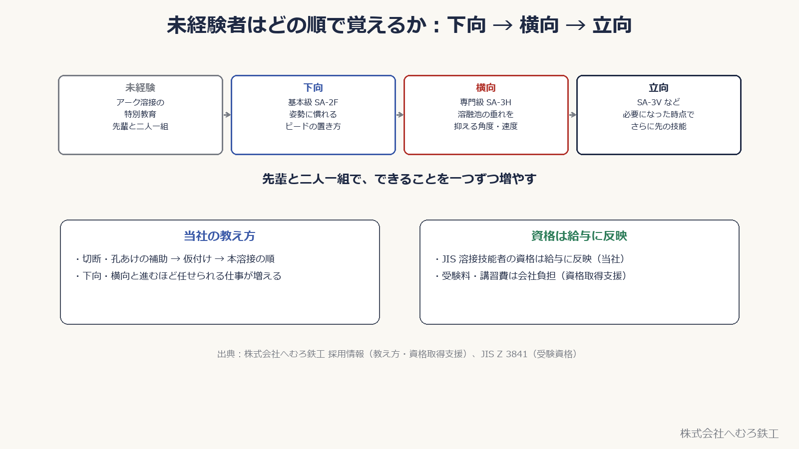 未経験者が覚える順。未経験から下向・横向・立向へ