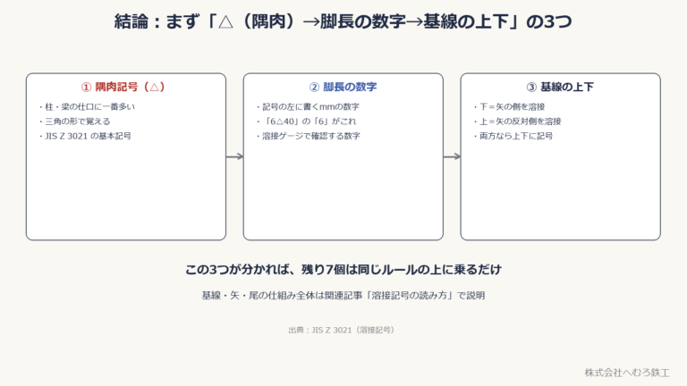 結論の図。①隅肉記号(△)②脚長の数字③基線の上下の3つをまず覚える