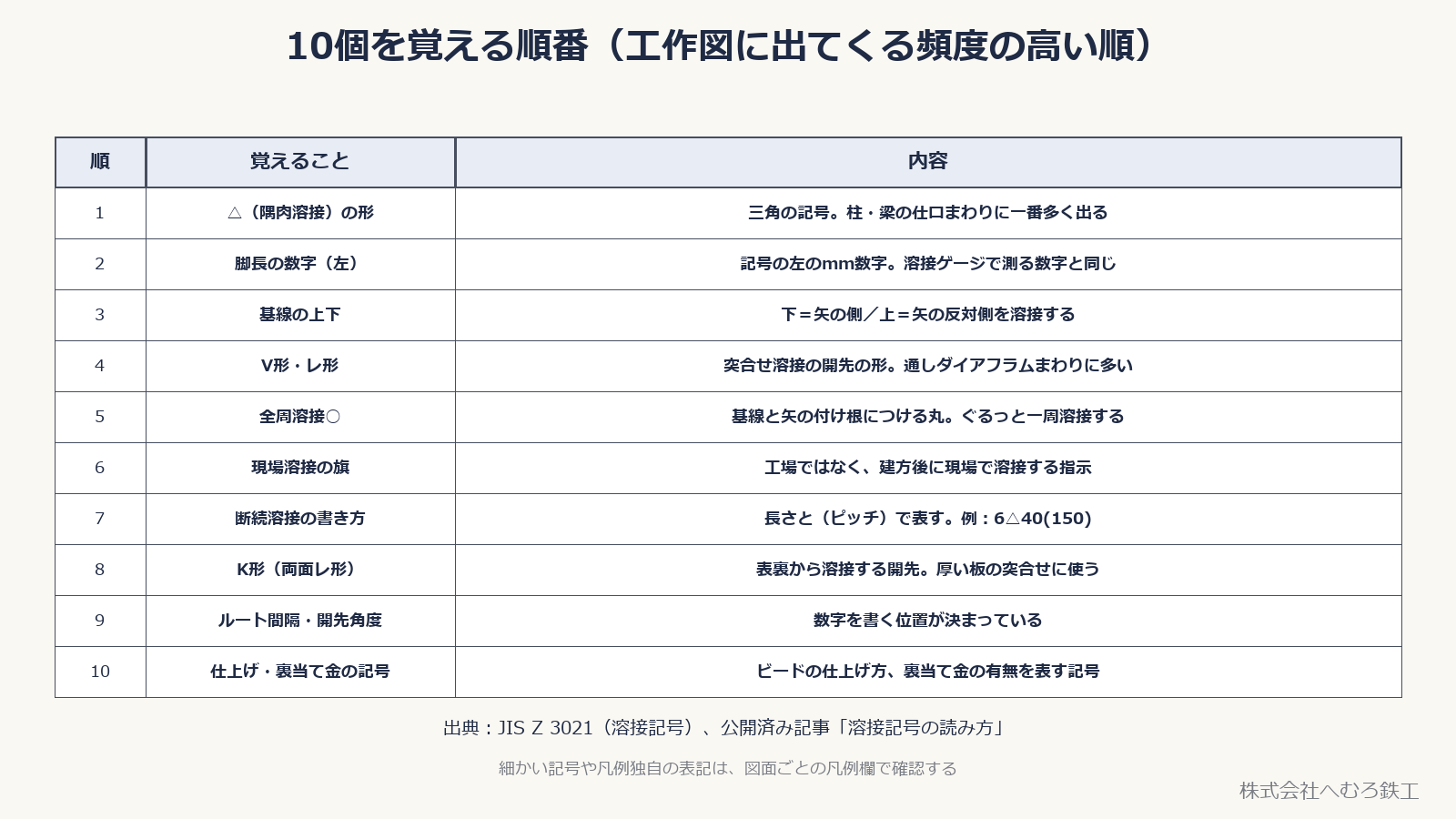 10個を覚える順番の表。順・覚えること・内容の3列