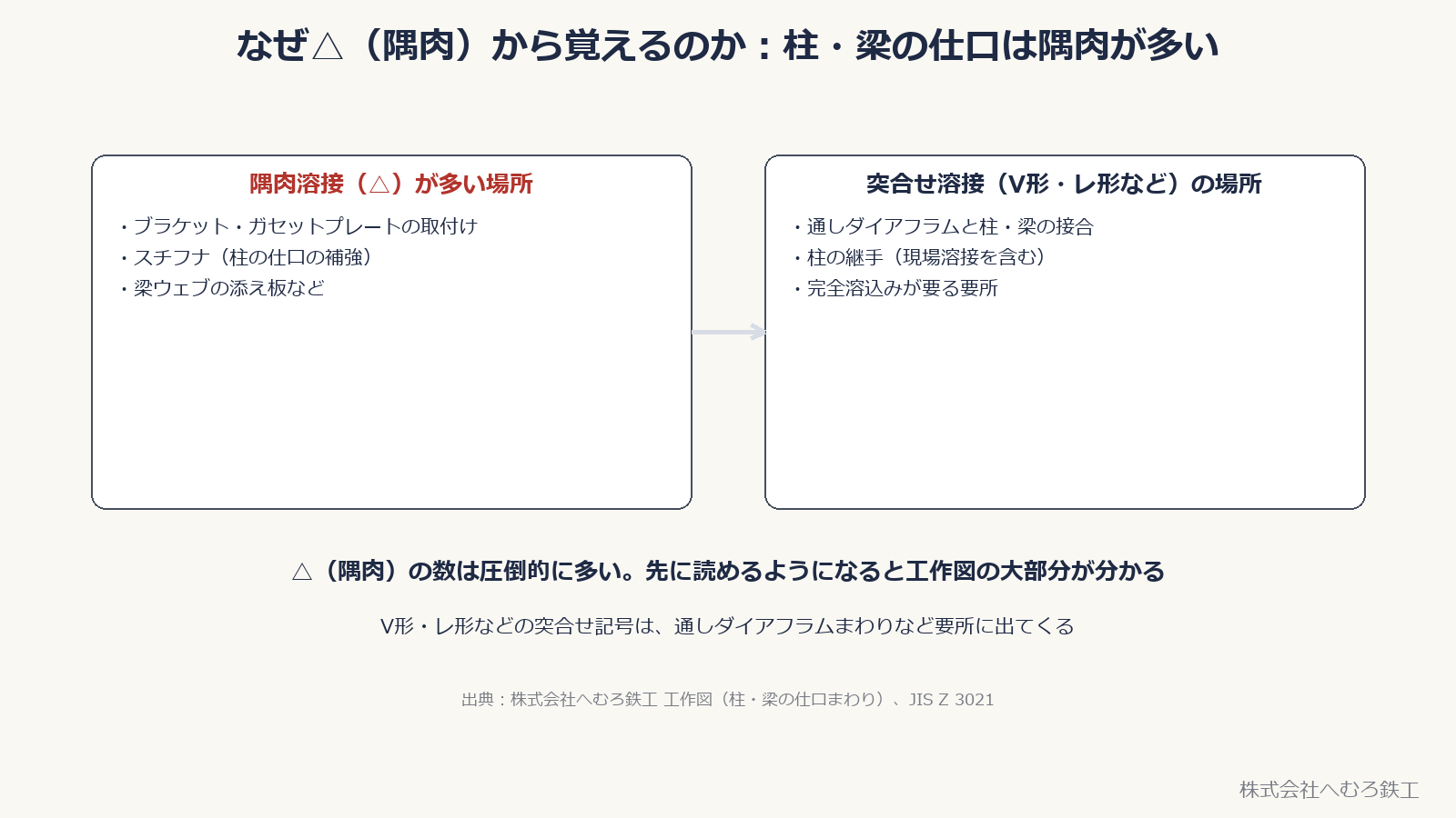 隅肉溶接が多い場所と突合せ溶接の場所の比較図