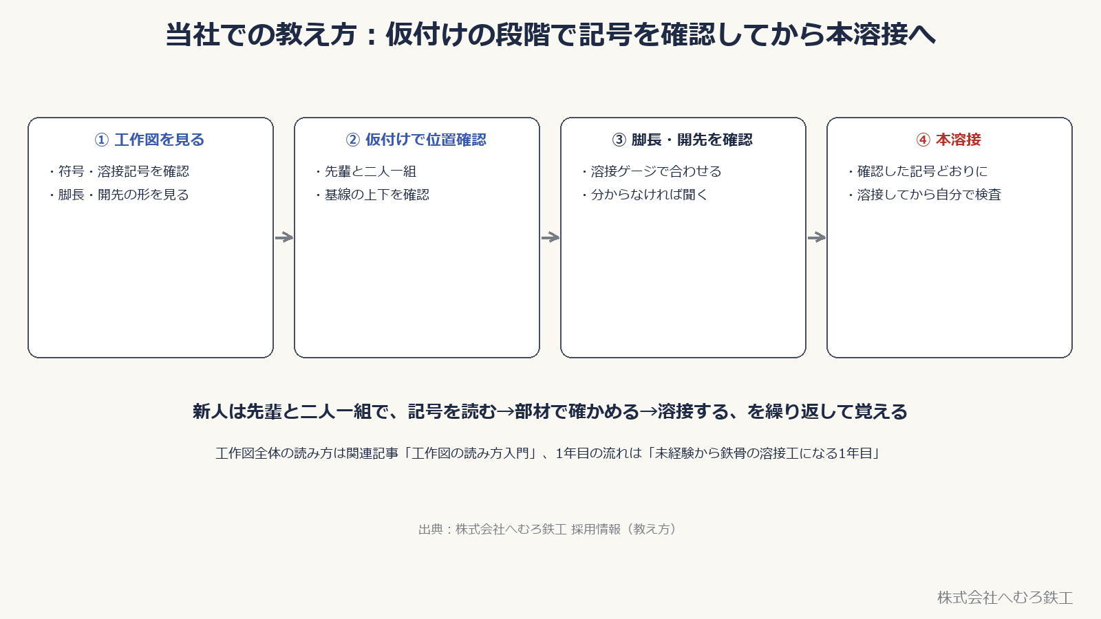 工作図を見る、仮付けで位置確認、脚長・開先を確認、本溶接の4段階の図
