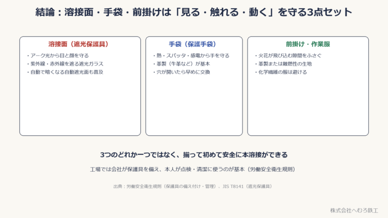 溶接面・手袋・前掛けの3点セット。溶接面はアーク光から目と顔を守る、手袋は熱・スパッタ・感電から手を守る、前掛け・作業服は火花が飛び込む隙間をふさぐ