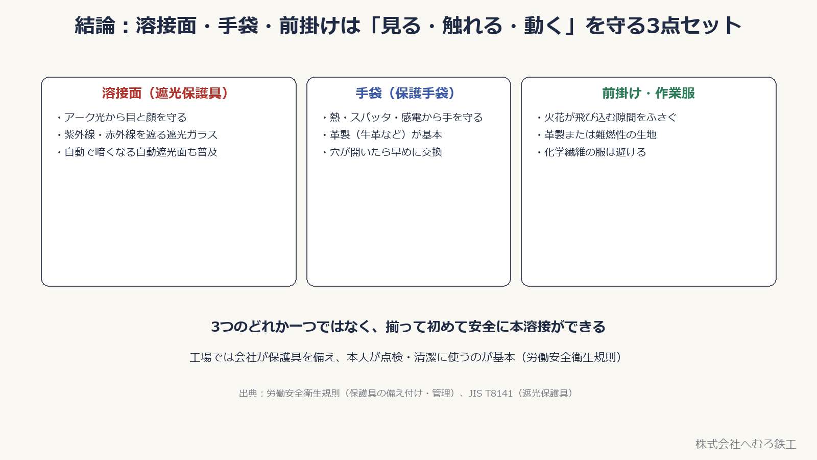 溶接用保護具の代表例。溶接面はアーク光から目と顔を守り、乾いた溶接用手袋は熱・スパッタから手を守り、前掛け・作業服は火花が入り込む隙間をふさぐ