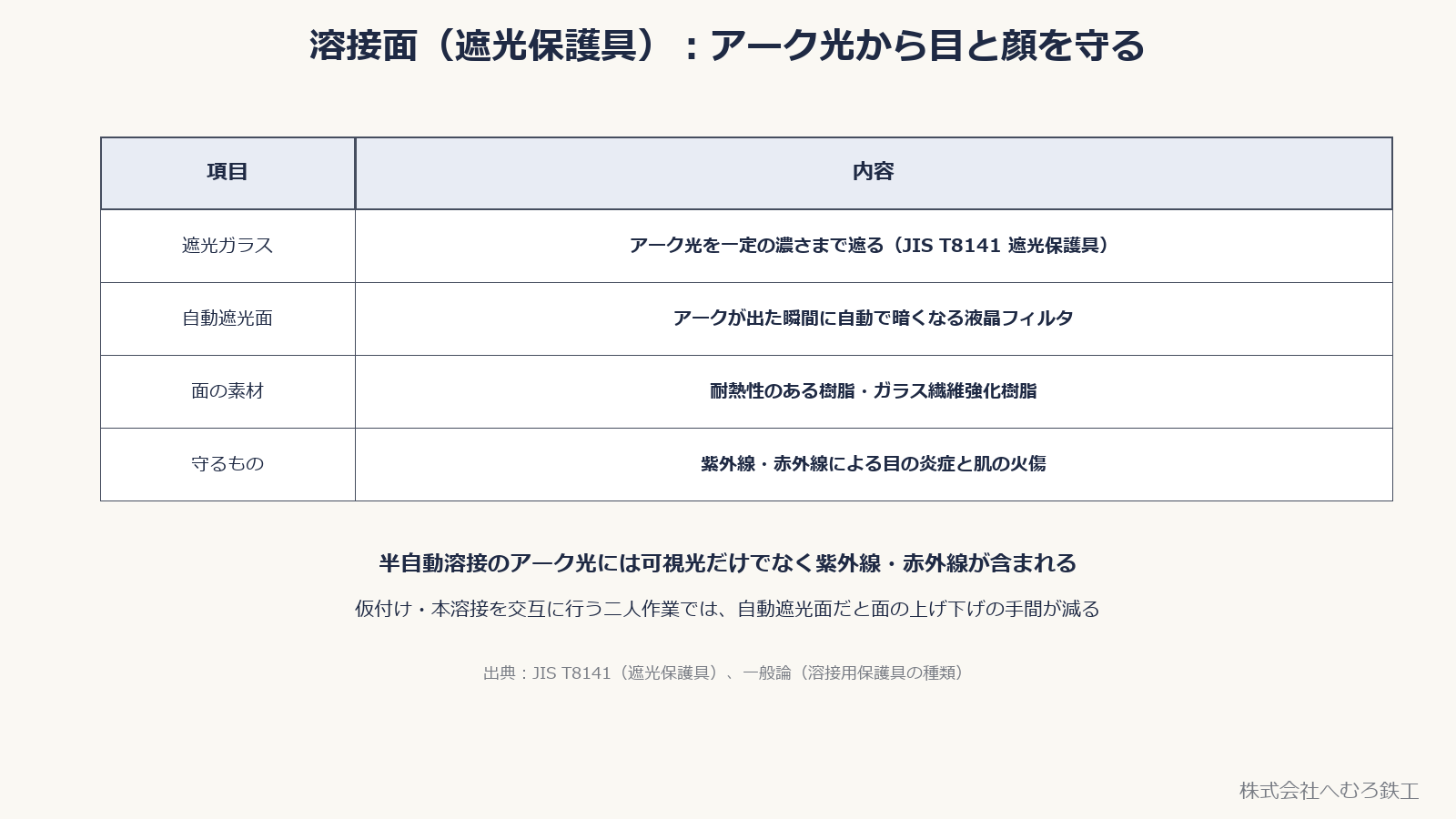 溶接面(遮光保護具)の表。遮光ガラス、自動遮光面、面の素材、守るものの一覧