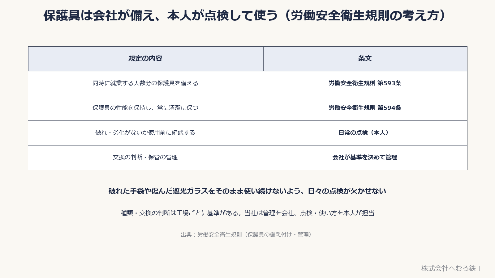 労働安全衛生規則の保護具に関する規定。保護具の数、性能保持・清潔保持、日常の点検、交換の判断の表