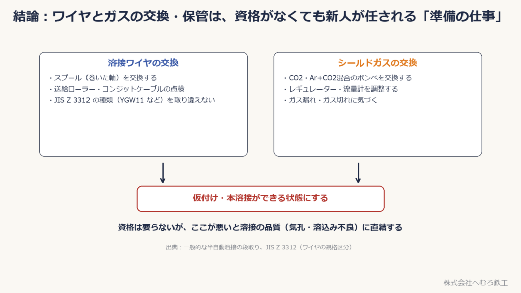 溶接ワイヤの交換とシールドガスの交換が、仮付け・本溶接ができる状態につながる図