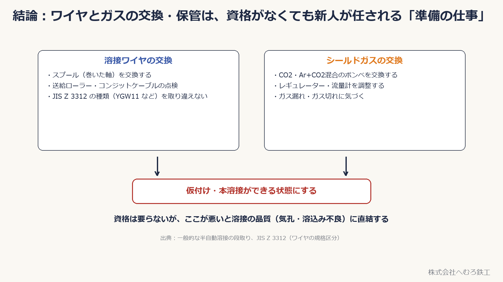 溶接ワイヤの交換とシールドガスの交換が、仮付け・本溶接ができる状態につながる図