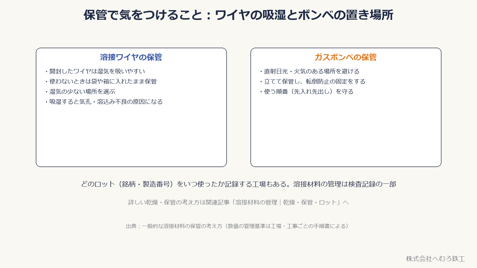 溶接ワイヤの保管とガスボンベの保管で気をつけること