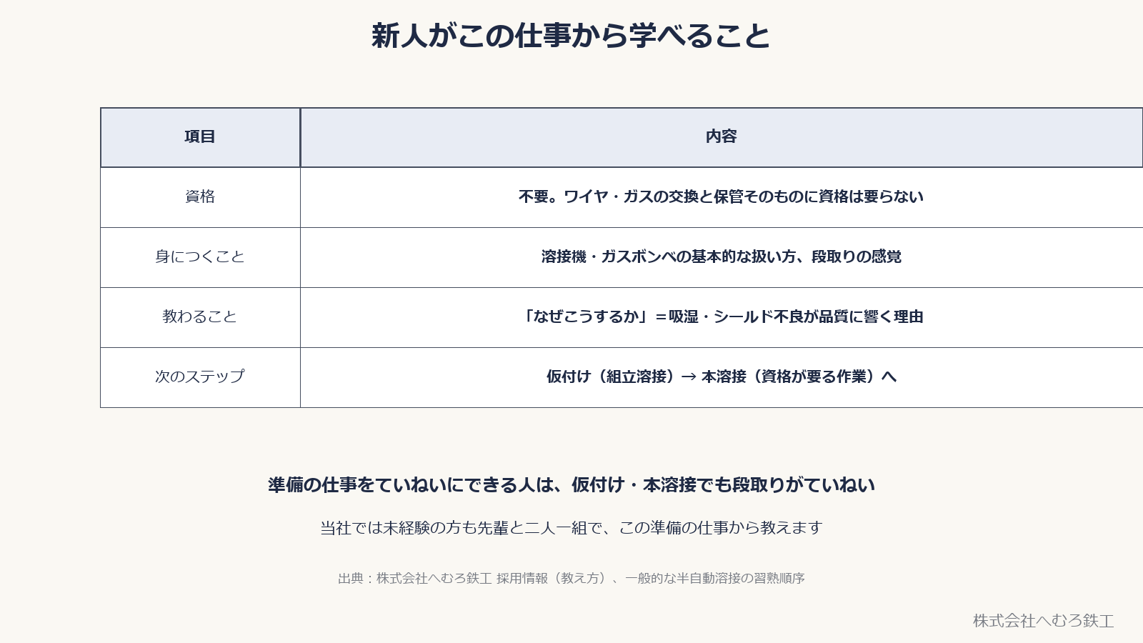 新人がこの仕事から学べること。資格は不要、身につくこと、教わること、次のステップ