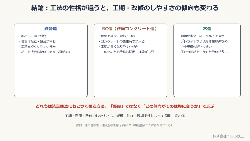 鉄骨造・RC造・木造それぞれの作り方・工期の傾向・改修のしやすさを並べた図