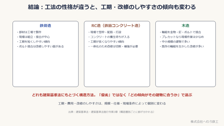 鉄骨造・RC造・木造それぞれの作り方・工期の傾向・改修のしやすさを並べた図