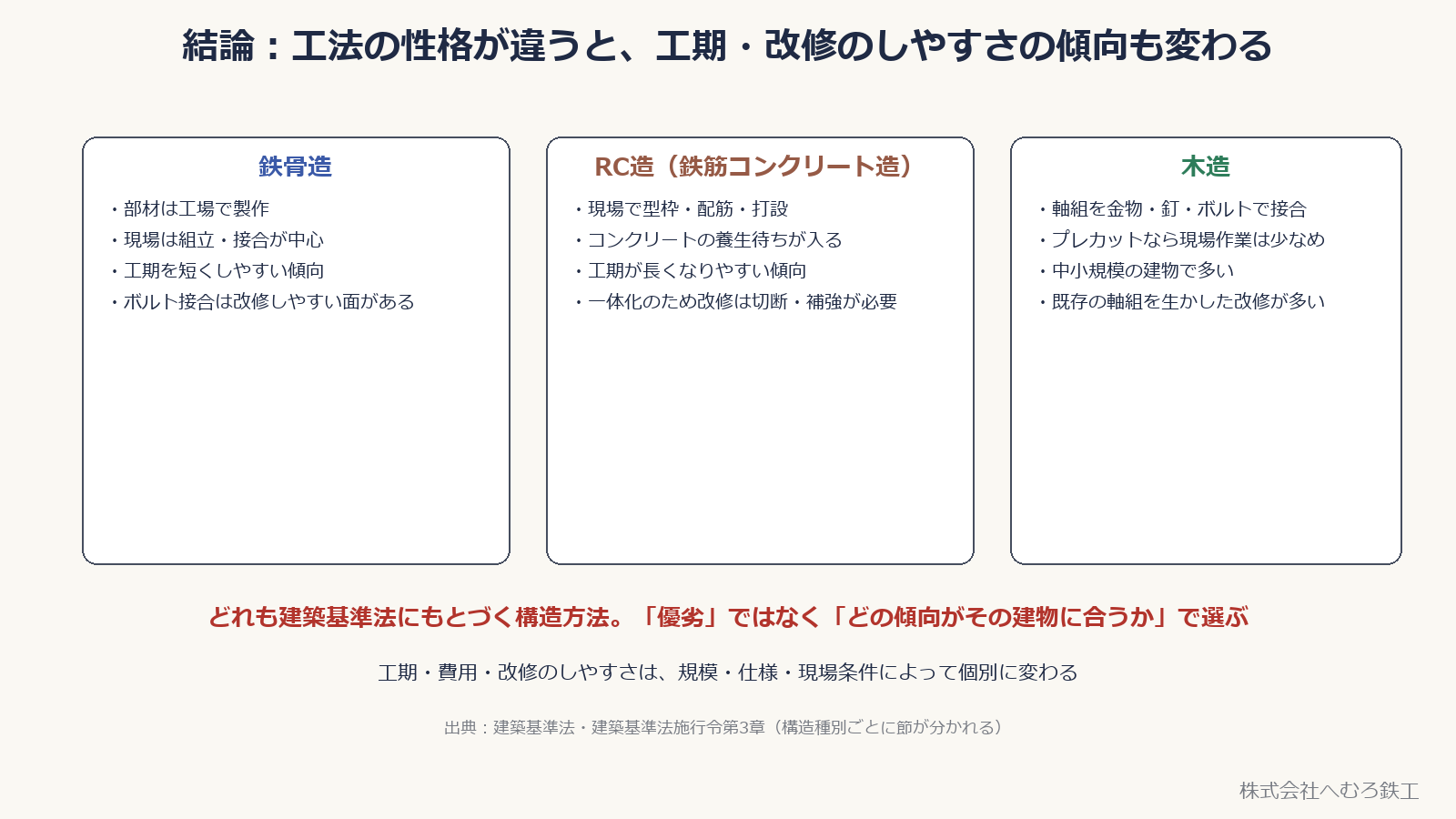 鉄骨造・RC造・木造それぞれの作り方・工期の傾向・改修のしやすさを並べた図