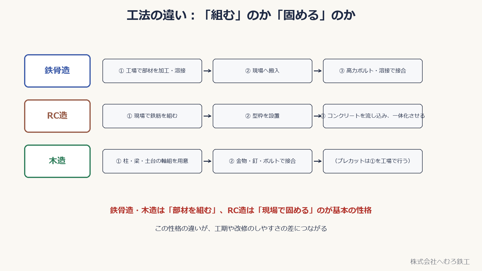 鉄骨造・RC造・木造それぞれの工程の流れを示した図