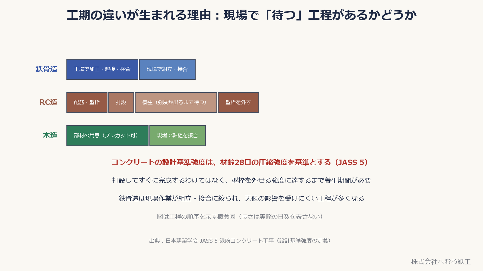 鉄骨造・RC造・木造の工程を比較した概念図。RC造は養生待ちの工程が入る