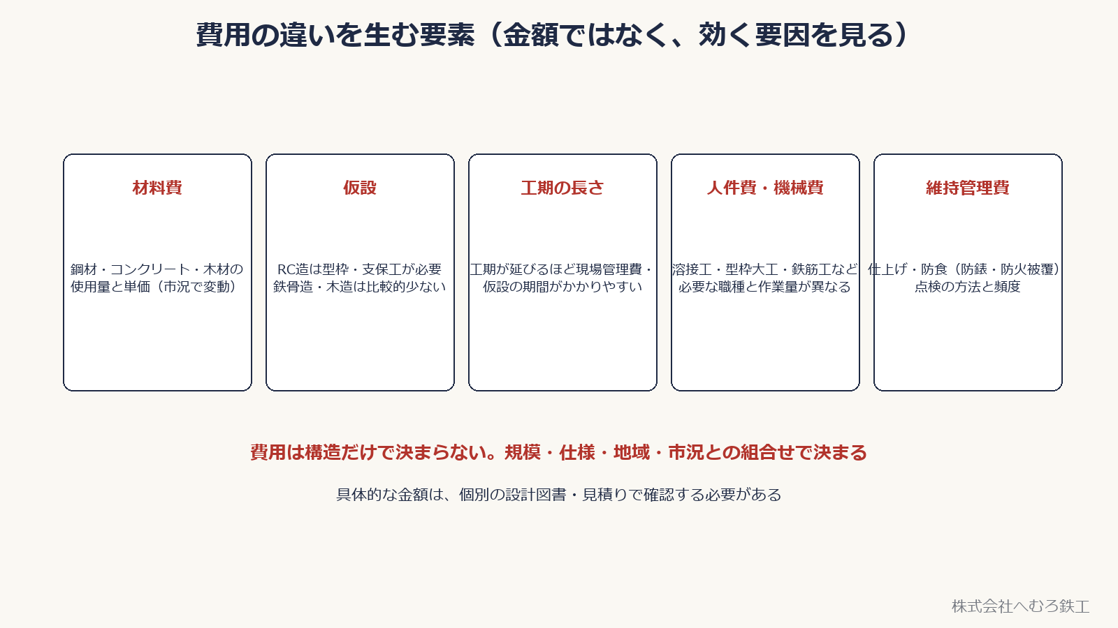 費用の違いを生む5つの要素（材料費・仮設・工期の長さ・人件費機械費・維持管理費）を並べた図