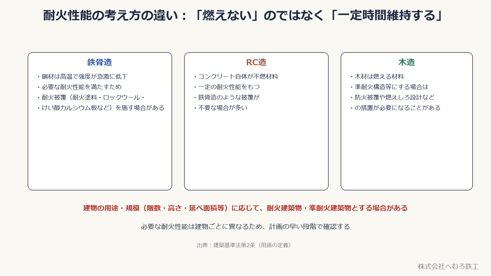 鉄骨造・RC造・木造それぞれの耐火性能の確保方法を並べた図