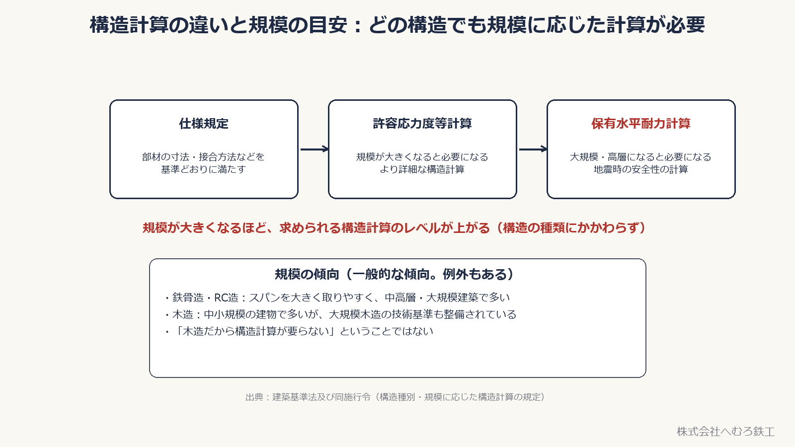 仕様規定・許容応力度等計算・保有水平耐力計算の3段階と、構造別の規模の傾向を示した図