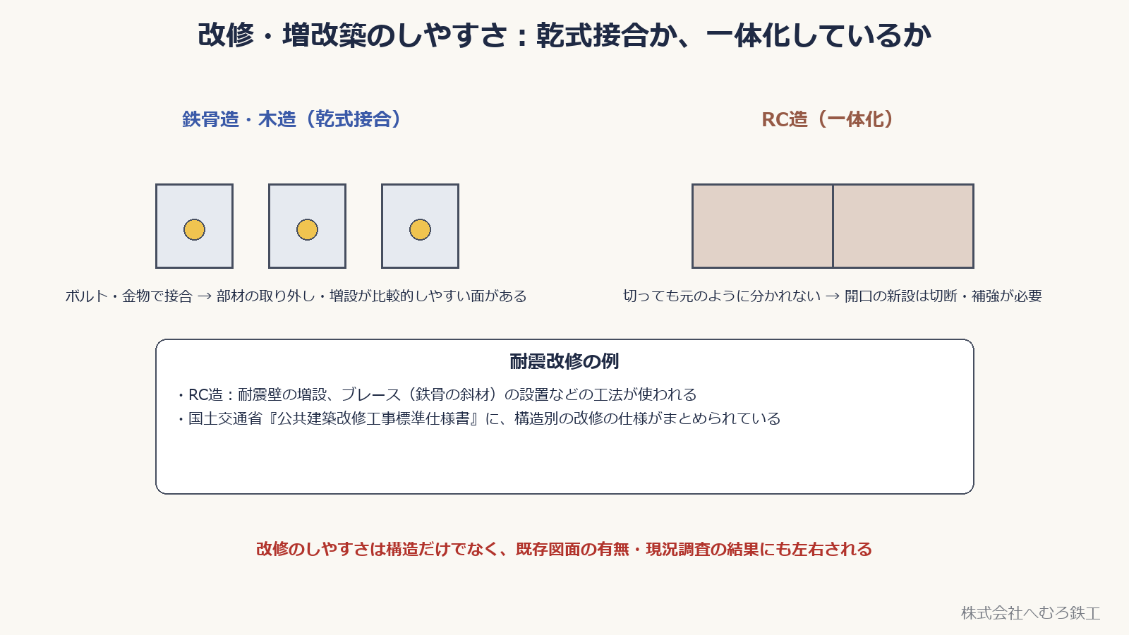 鉄骨造・木造の乾式接合とRC造の一体化を比較し、耐震改修の例を示した図