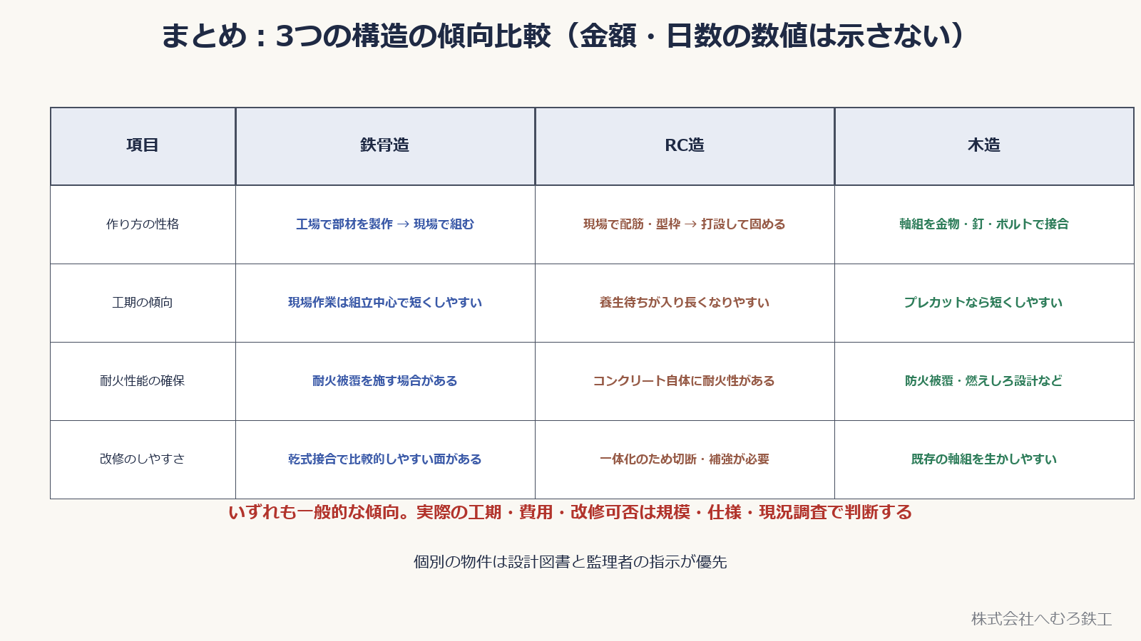 作り方の性格・工期の傾向・耐火性能の確保・改修のしやすさを鉄骨造RC造木造で比較した表