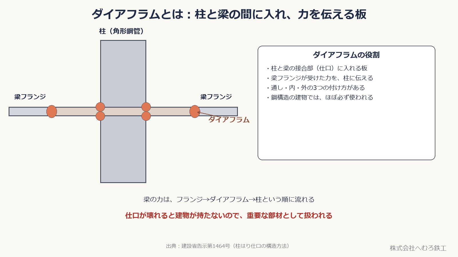 柱と梁フランジの間にダイアフラムを挟んで力を伝える図
