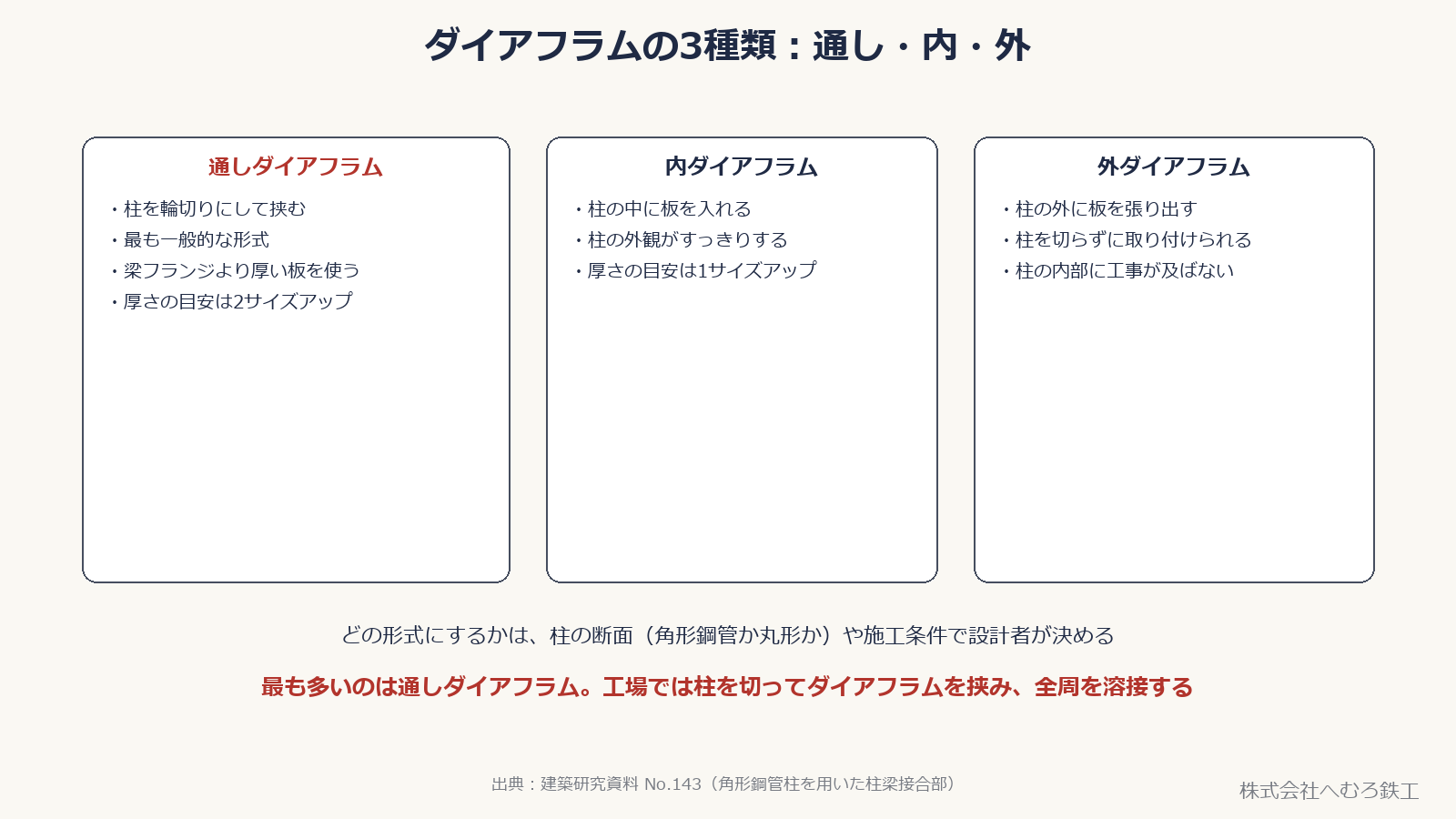 通しダイアフラム・内ダイアフラム・外ダイアフラムの3種類の比較図