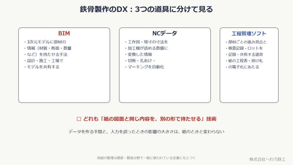 鉄骨製作のDXを構成するBIM・NCデータ・工程管理ソフトの3つを並べた図