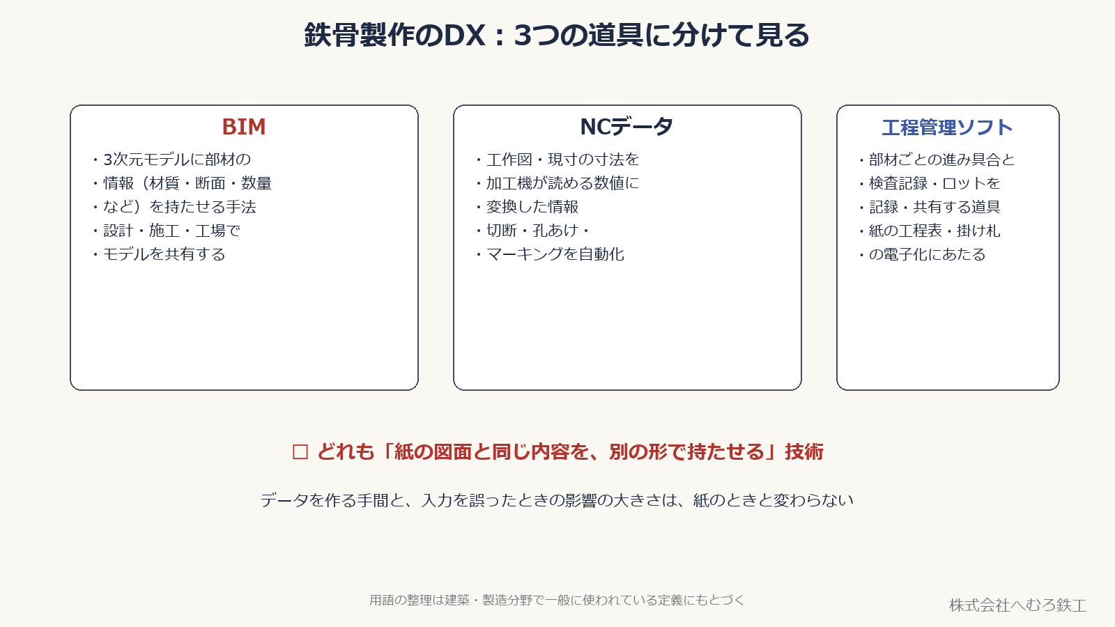 鉄骨製作のDXを構成するBIM・NCデータ・工程管理ソフトの3つを並べた図