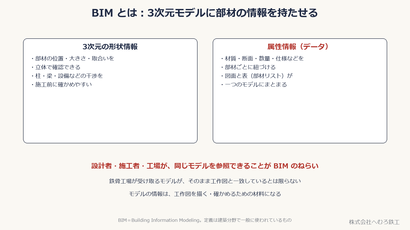 BIMが持つ3次元の形状情報と属性情報を並べた図