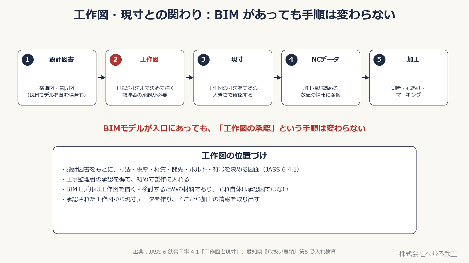 設計図書から工作図・現寸・NCデータ・加工へ流れる図
