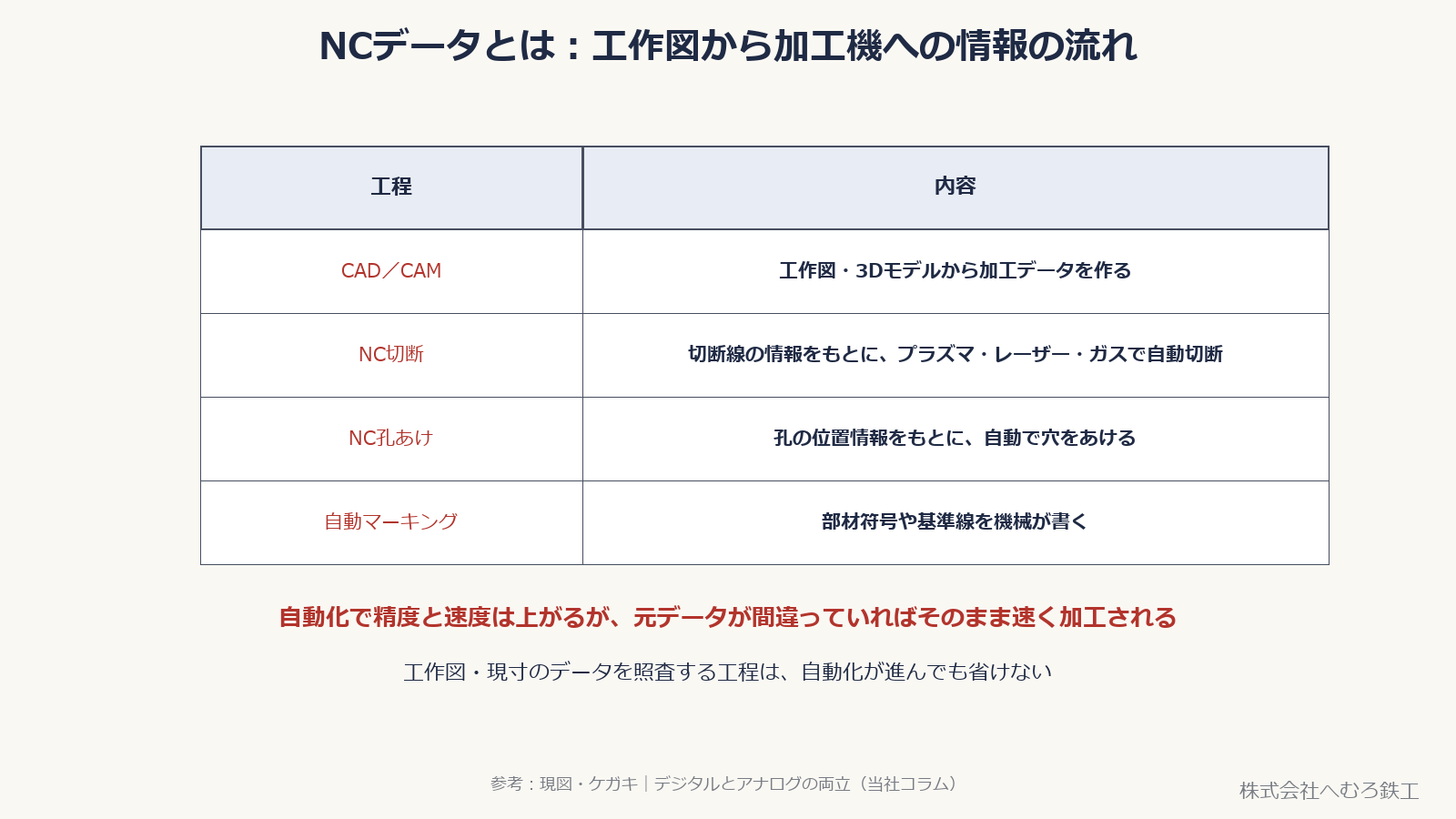 CAD/CAMからNC切断・NC孔あけ・自動マーキングへ流れる表