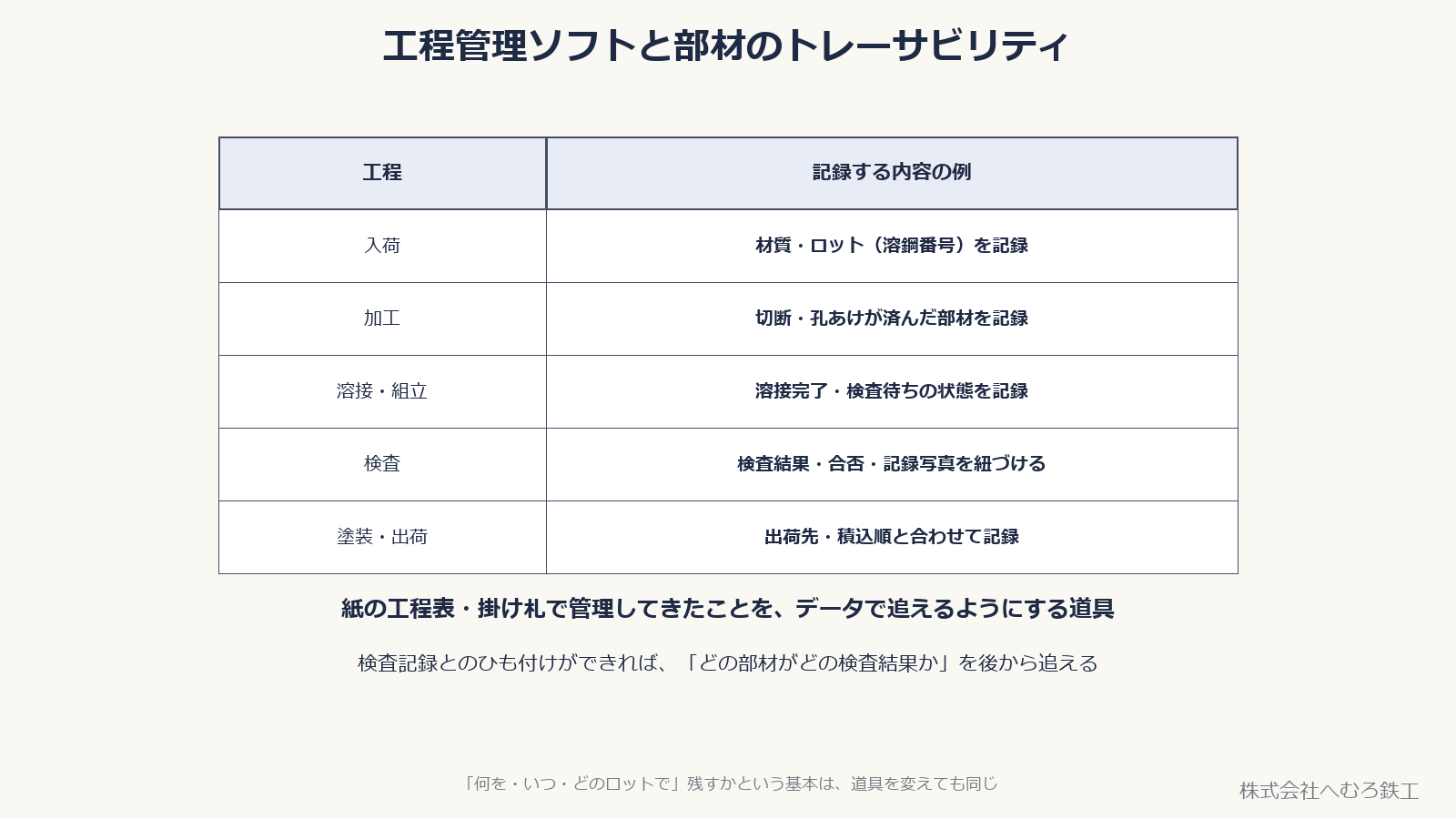 入荷から出荷までの工程ごとに記録する内容をまとめた表