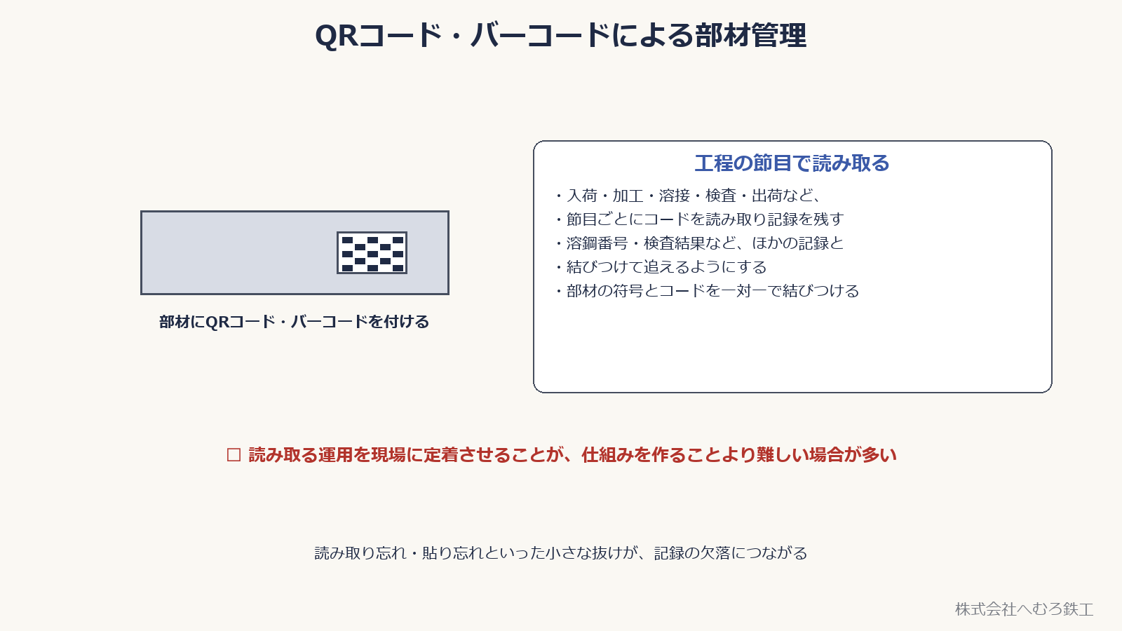 部材に付けたQRコードを工程の節目で読み取る図