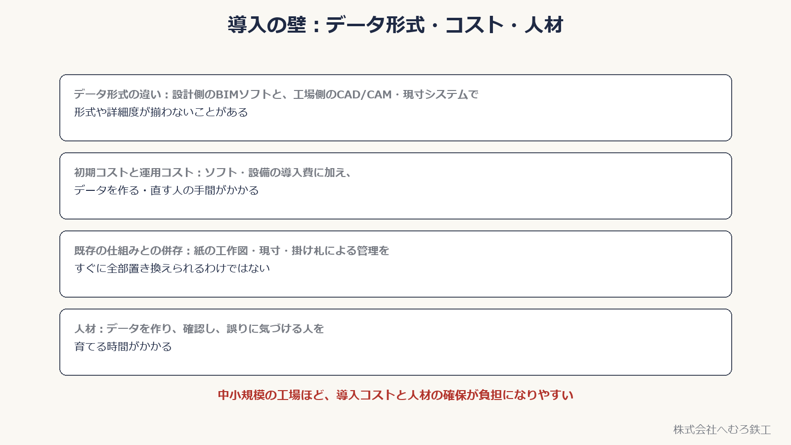 DX導入の壁となるデータ形式・コスト・人材の課題を並べた図