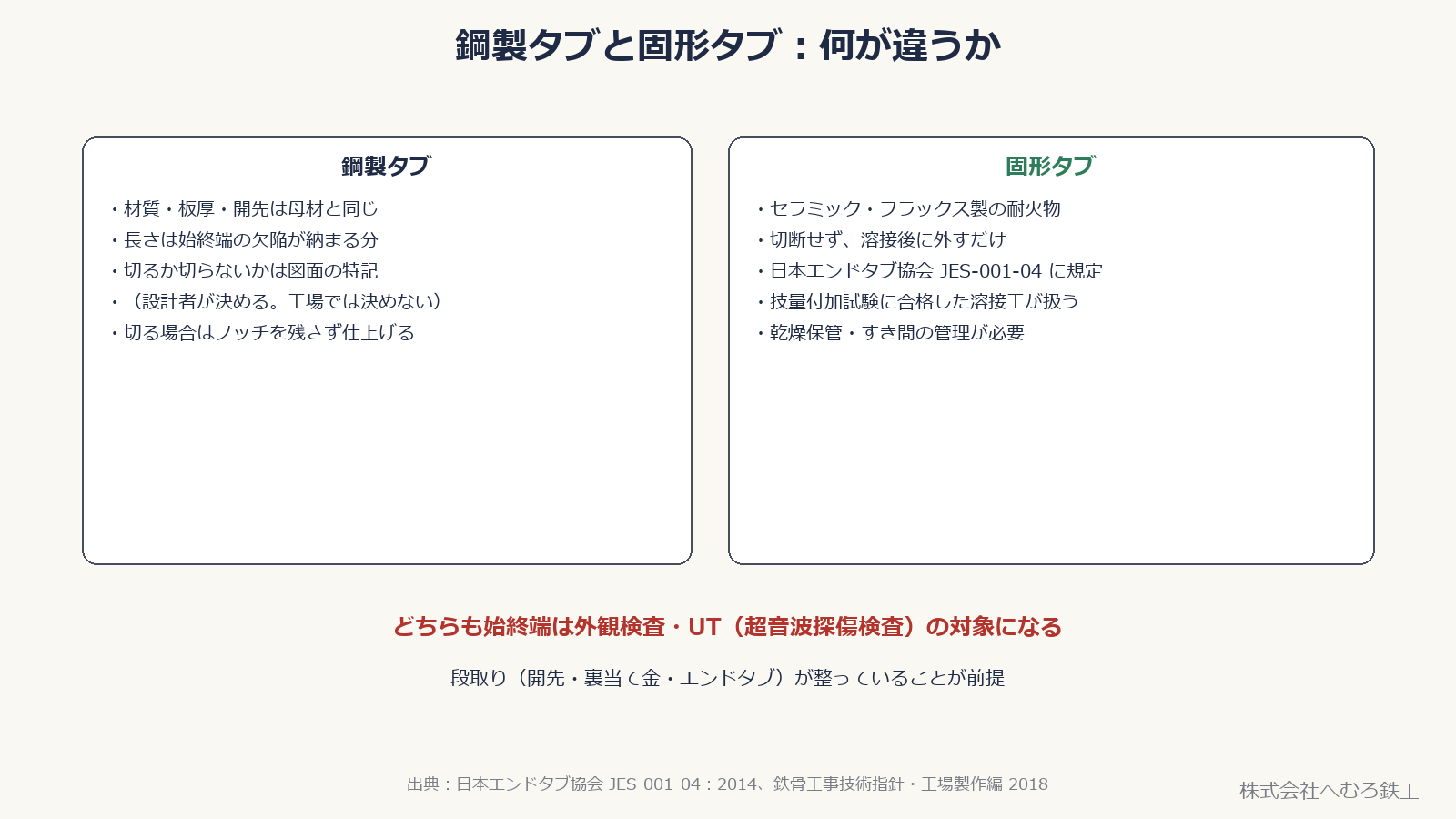 鋼製タブと固形タブの特徴を比較した図