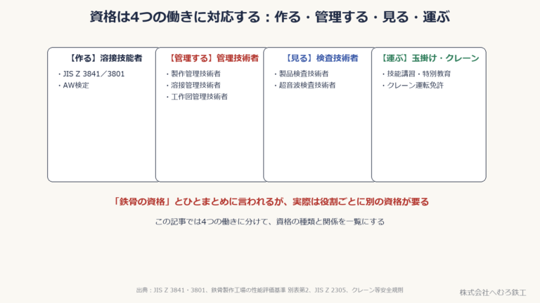 鉄骨製作に関わる資格を「作る・管理する・見る・運ぶ」の4つに分けた図