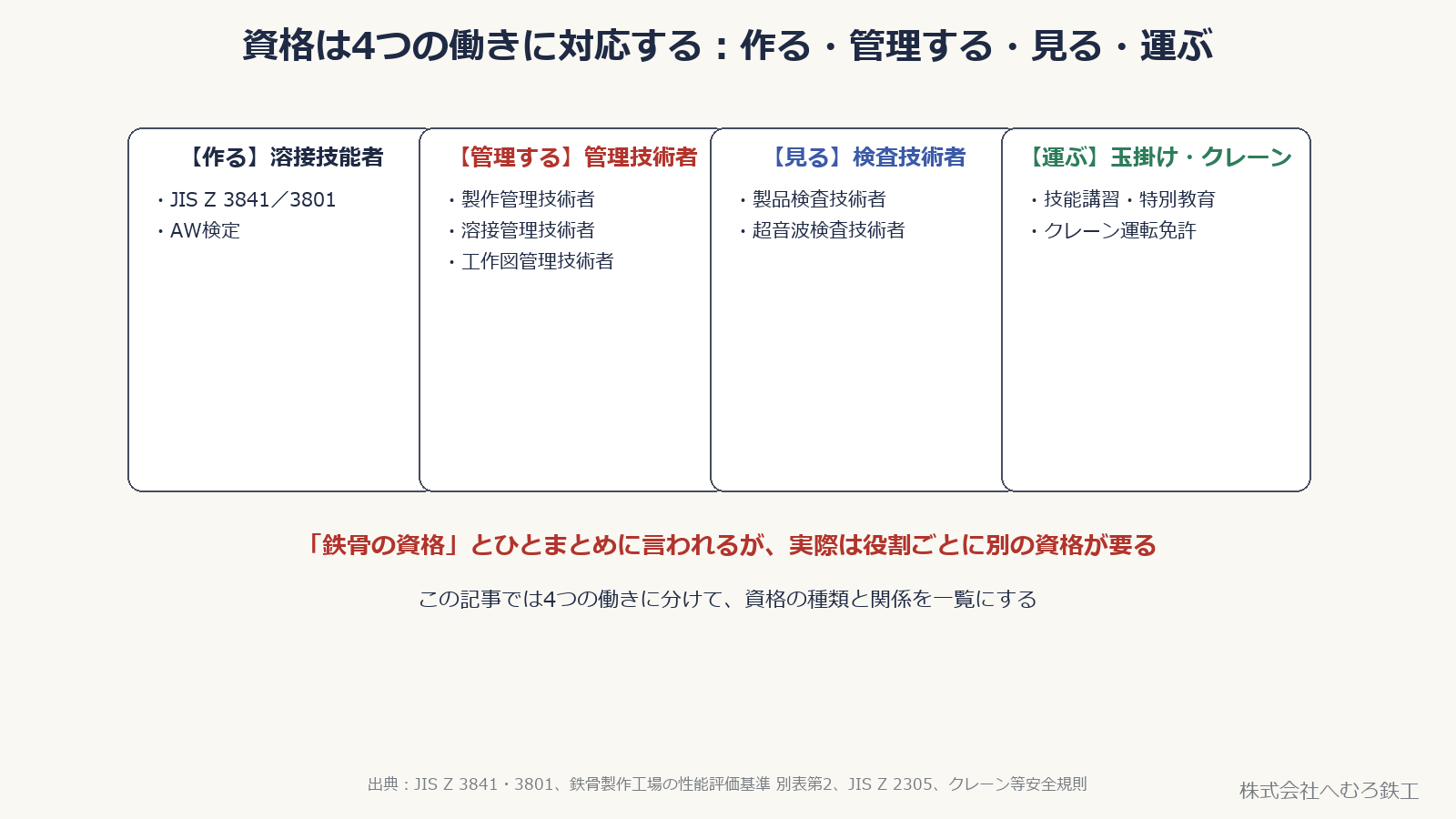 鉄骨製作に関わる資格を「作る・管理する・見る・運ぶ」の4つに分けた図