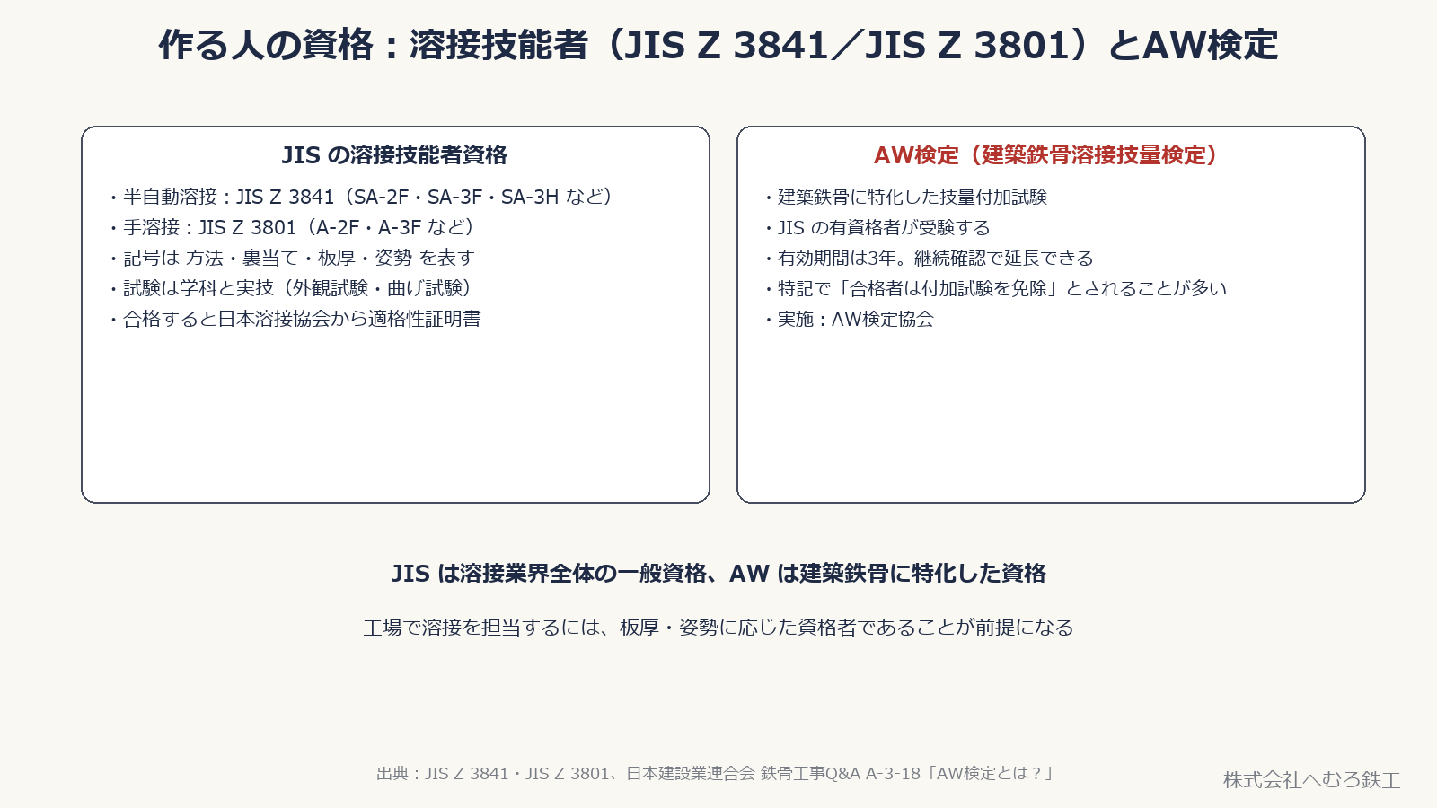 JISの溶接技能者資格とAW検定の違いを示した図