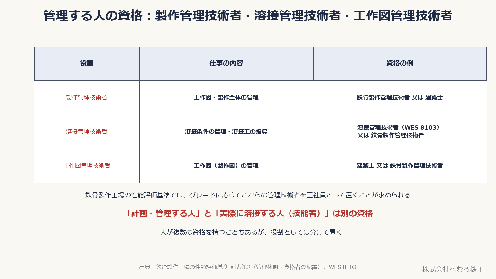 製作管理技術者・溶接管理技術者・工作図管理技術者の役割と資格の例の表