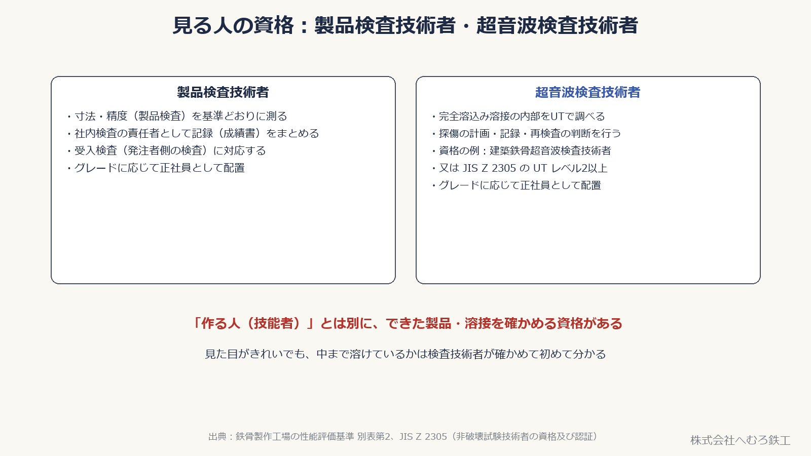 製品検査技術者と超音波検査技術者の役割を並べた図