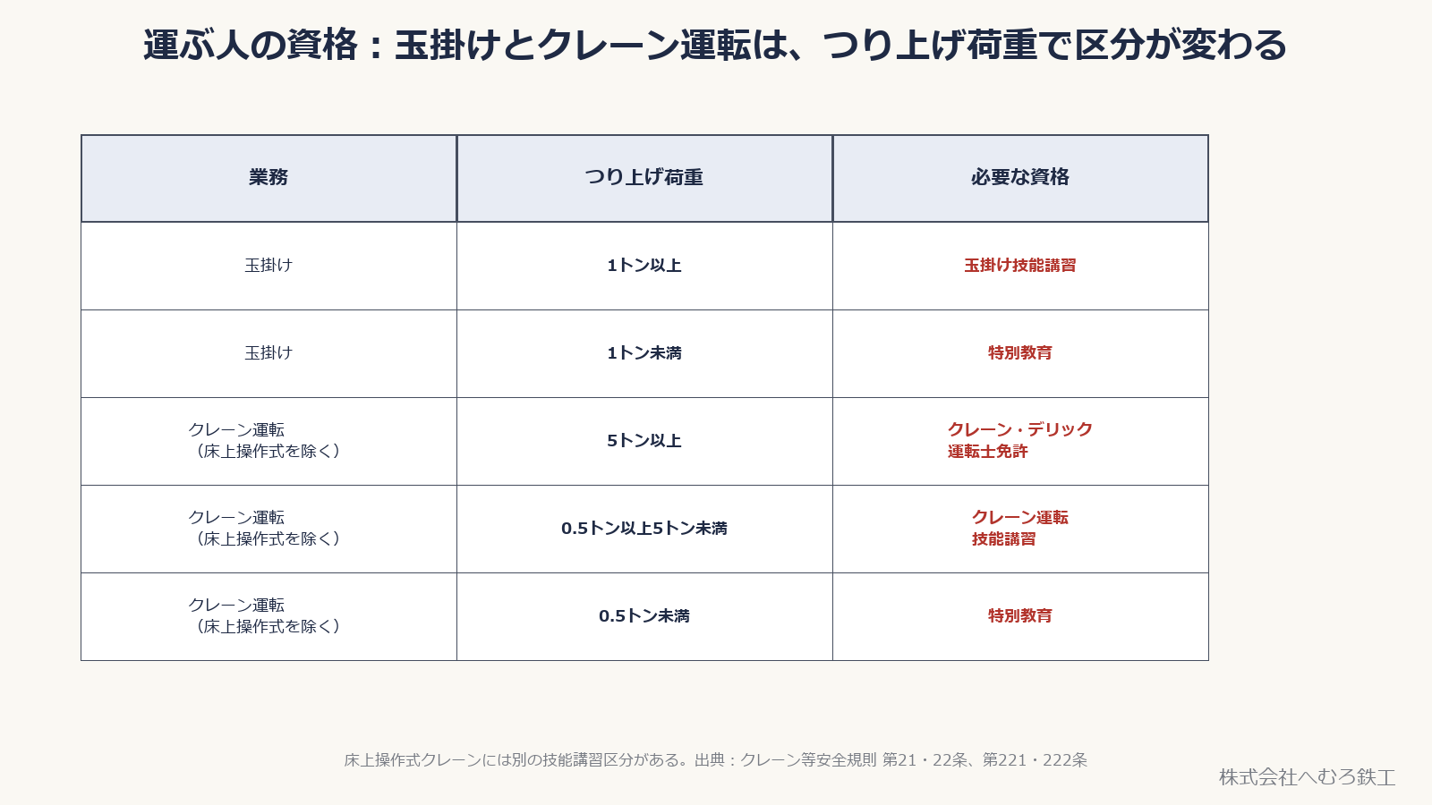 玉掛けとクレーン運転の資格区分をつり上げ荷重ごとに示した表