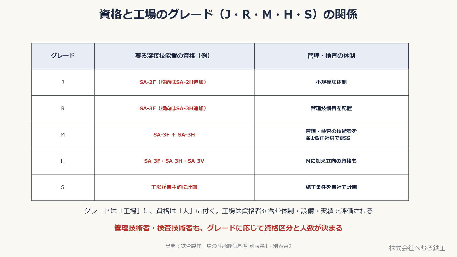 工場のグレードJ・R・M・H・Sごとに要る溶接技能者の資格と管理・検査の体制の表