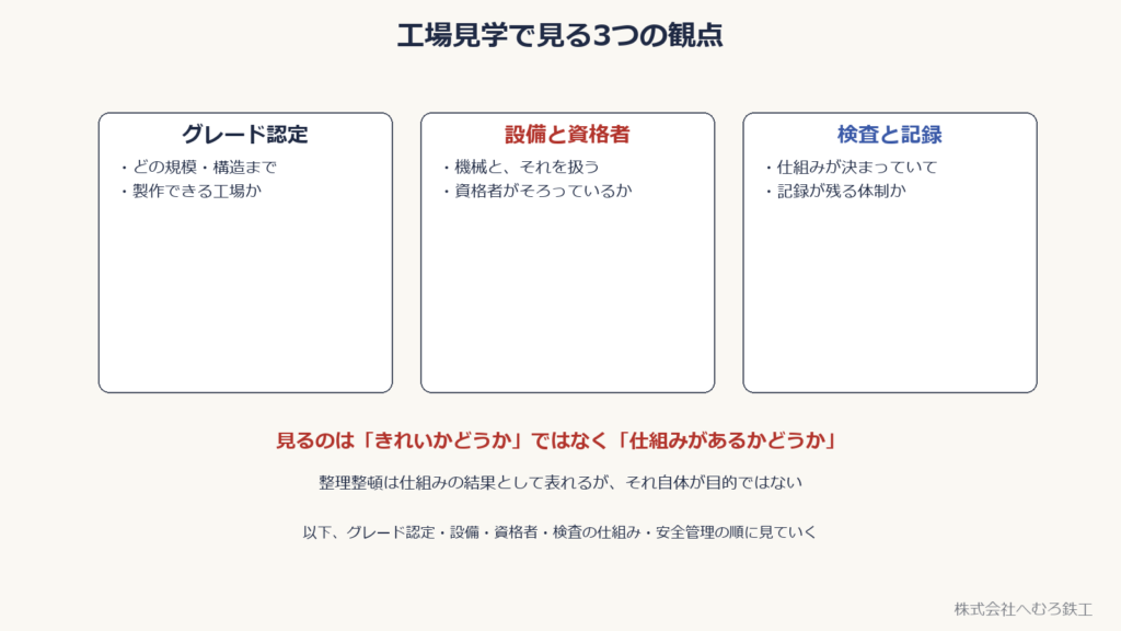 工場見学で見る3つの観点（グレード認定・設備と資格者・検査と記録）を示した図