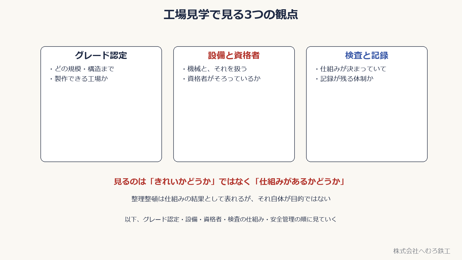 工場見学で見る3つの観点（グレード認定・設備と資格者・検査と記録）を示した図