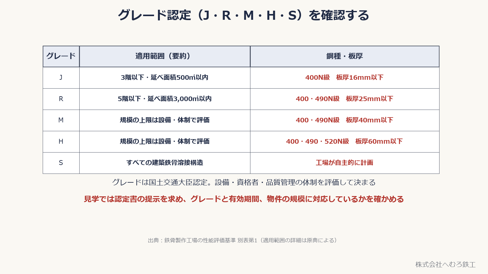 鉄骨製作工場のグレード区分J・R・M・H・Sと適用範囲・鋼種板厚の表