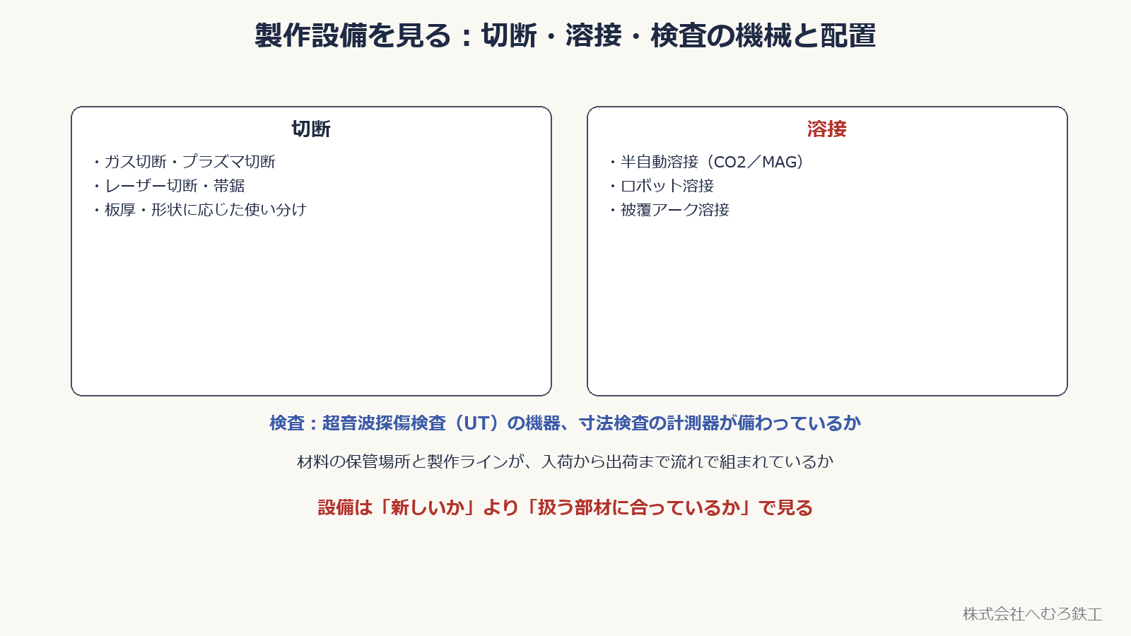 切断設備と溶接設備を並べた図