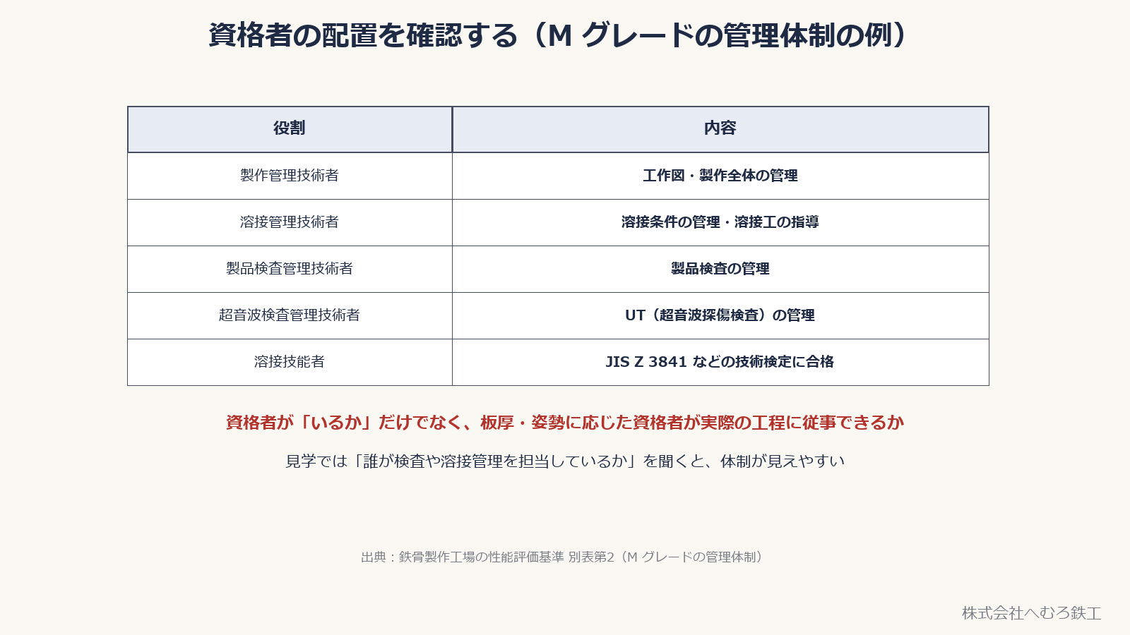 Mグレードの管理体制の例として役割と内容を示した表