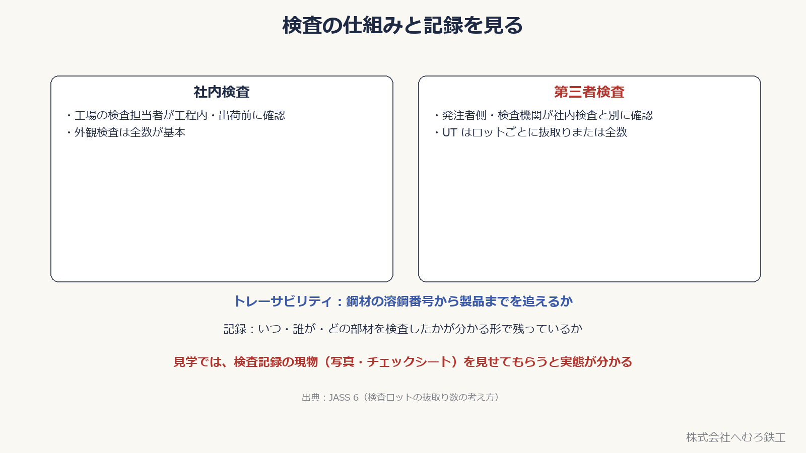 社内検査と第三者検査の役割を並べた図